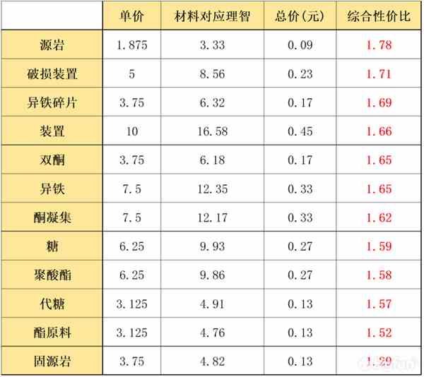 《明日方舟》紫、蓝及绿白材料兑换性价比一览