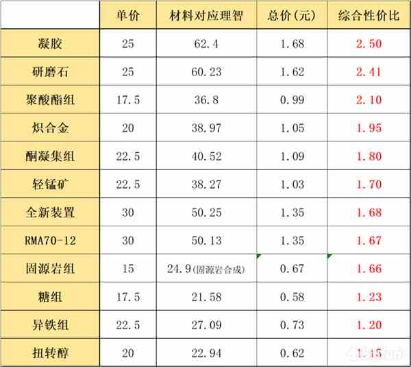 《明日方舟》紫、蓝及绿白材料兑换性价比一览