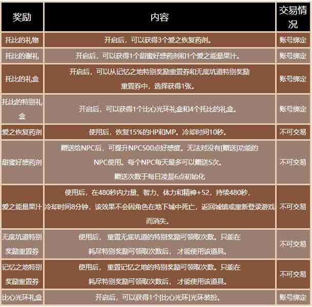 《DNF》托比的谢意每日活动NPC答案汇总