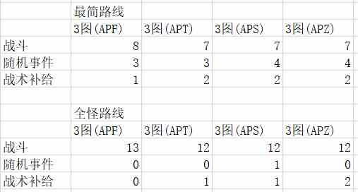 《战双帕弥什》长庚行路路线特殊节点说明