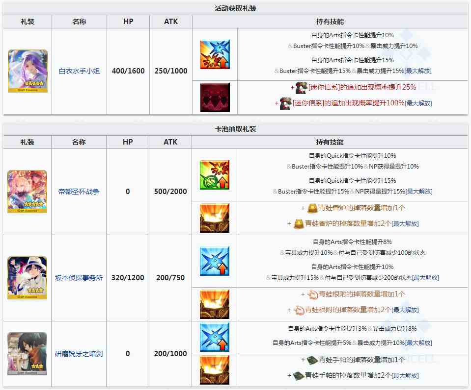 《FGO》唠唠叨叨帝都圣杯奇谭复刻活动加成礼装一览