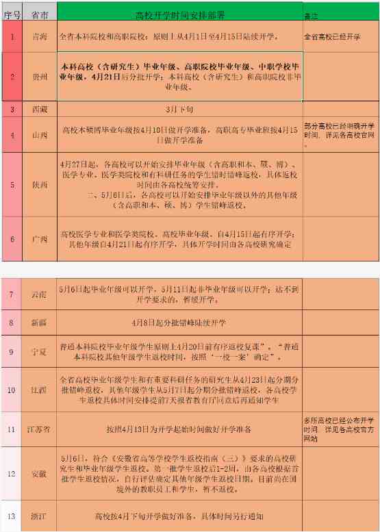 2020全国高校5月开学时间表最新