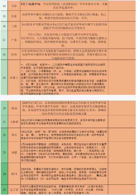 2020全国高校5月开学时间表最新