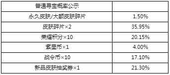 《王者荣耀》峡谷寻宝第二话活动一览