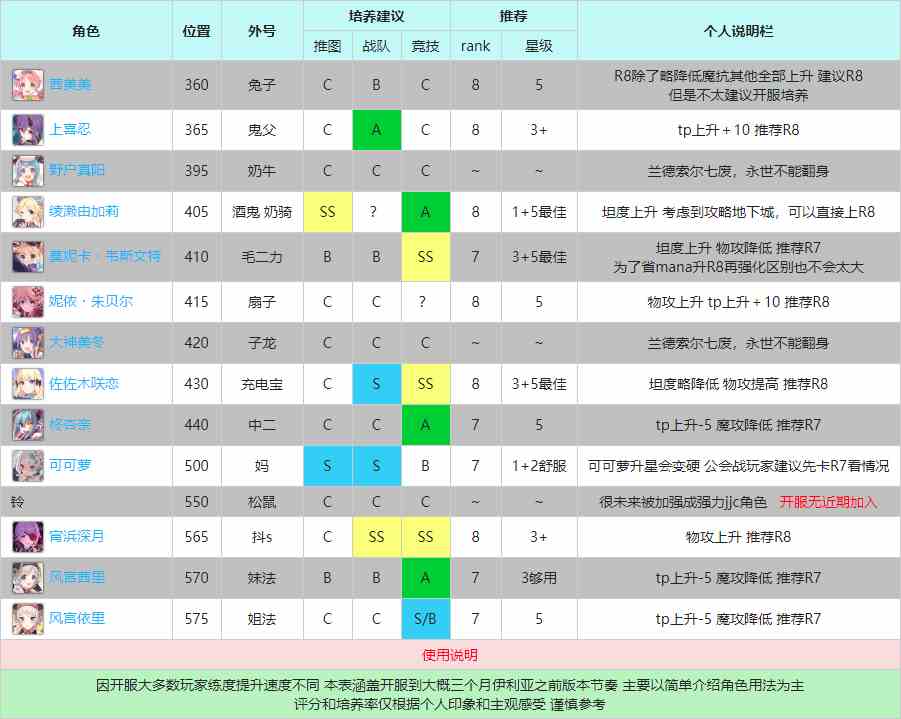 《公主连结》全角色R8三星RANK表