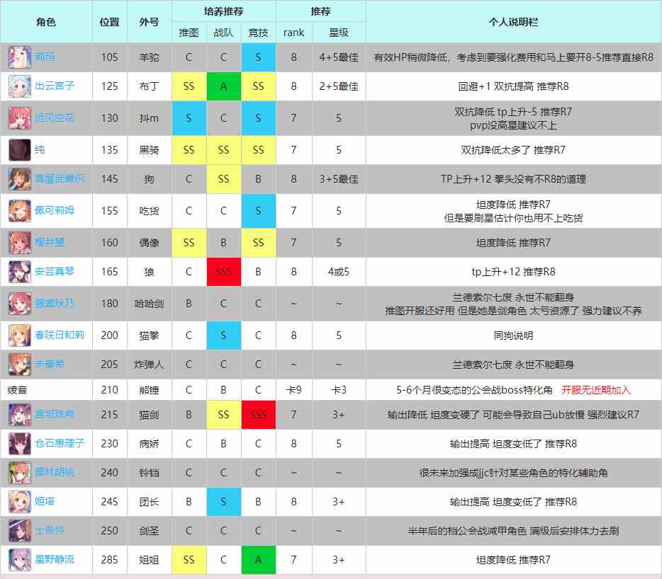 《公主连结》全角色R8三星RANK表