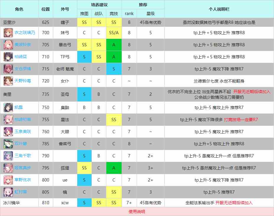 《公主连结》全角色R8三星RANK表