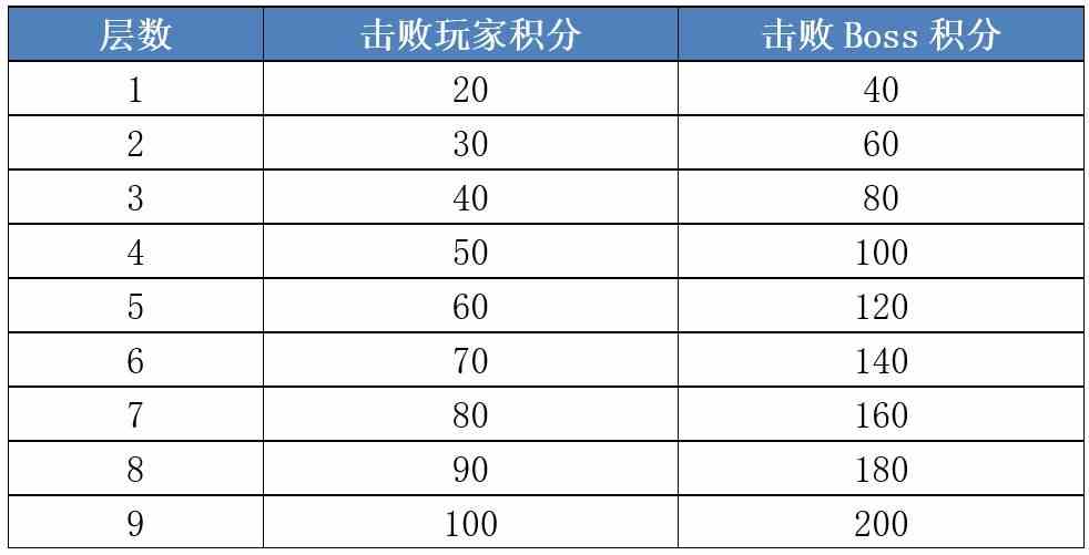 《加德尔契约》迷雾森林积分获取方法