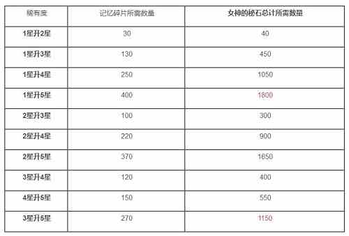 《公主连结》升星秘石数量介绍