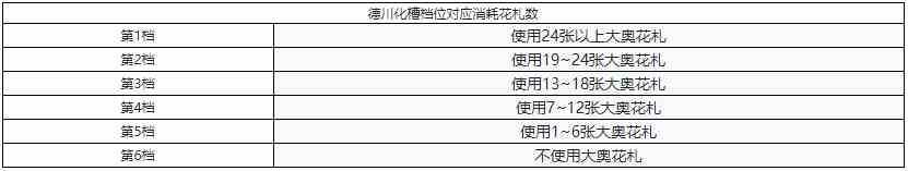 《FGO》德川回天迷宮大奥主线终幕攻略