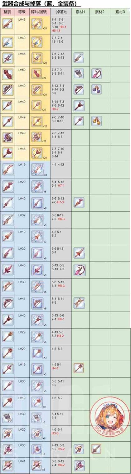《公主连结Re：Dive》装备合成公式