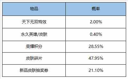 《王者荣耀》天下无双礼包一览