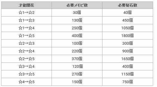 《公主连结Re：Dive》女神秘石使用一览