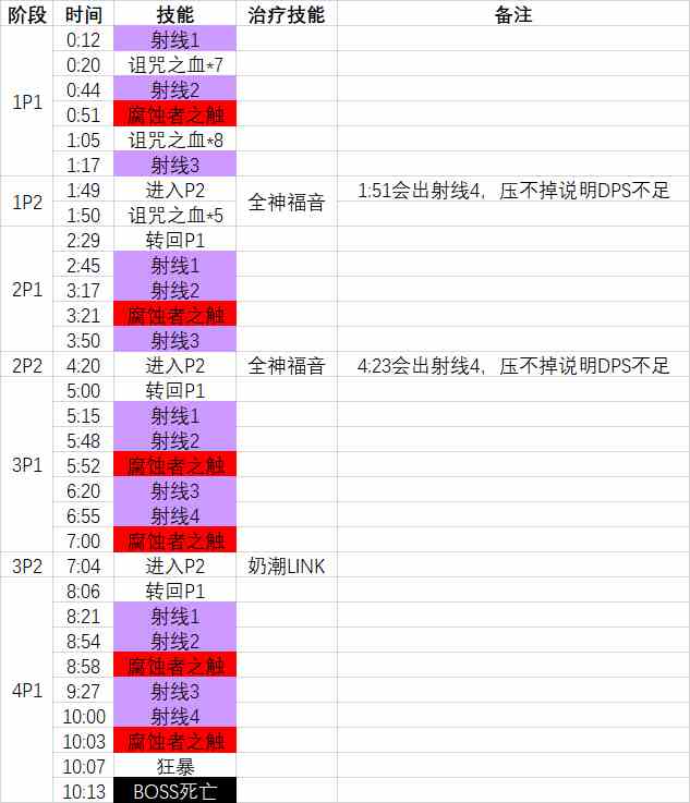 《魔兽世界》尼奥罗萨伊格诺斯打法攻略