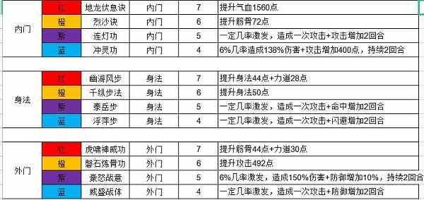 这就是江湖侠客武学技能大全