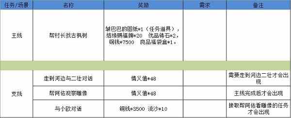 江湖悠悠狐仙庙完美通关攻略