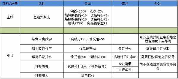 江湖悠悠狐仙庙完美通关攻略