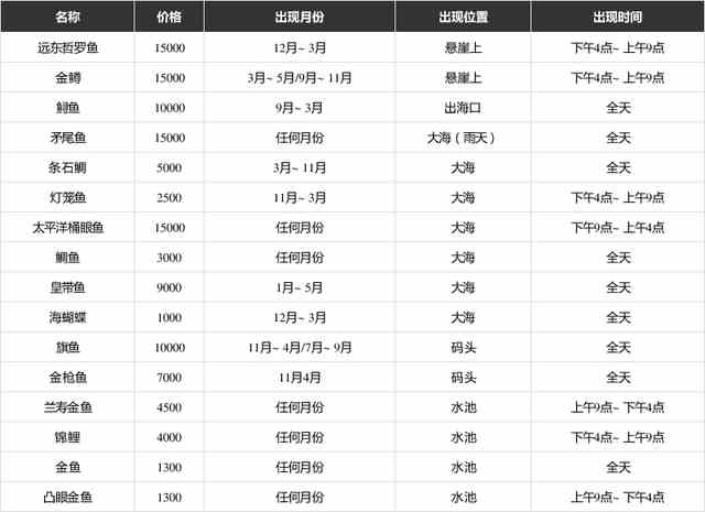 《动物森友会》北半球鱼图鉴一览