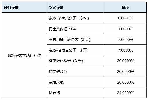 《王者荣耀》镜界诞生见证觉醒活动公告