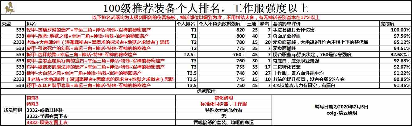 《DNF》100防具排名