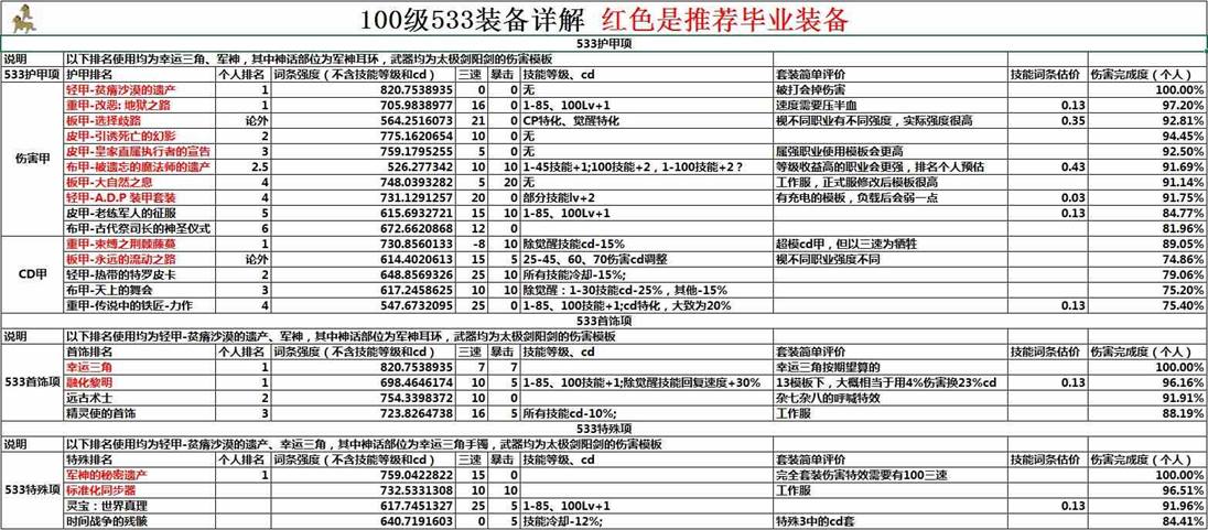 《DNF》100防具排名