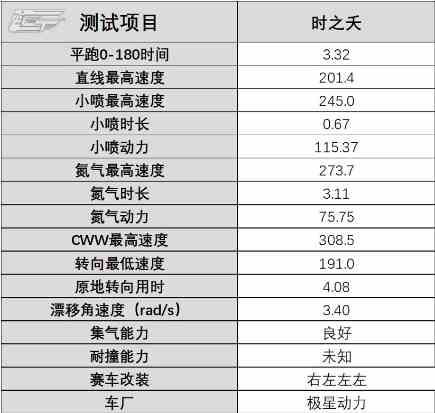 《QQ飞车》手游时之夭数据性能一览