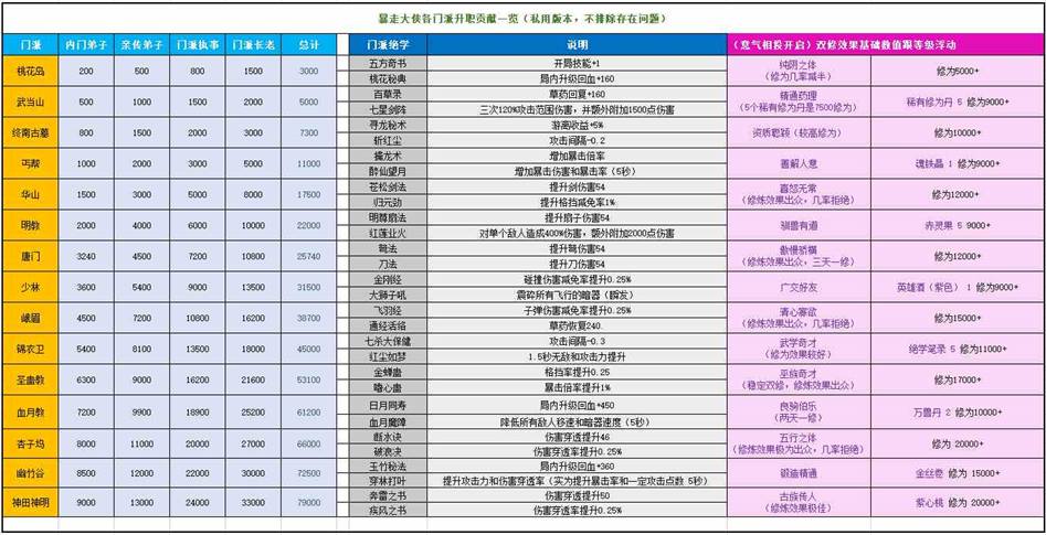 《暴走大侠》最新全门派贡献表