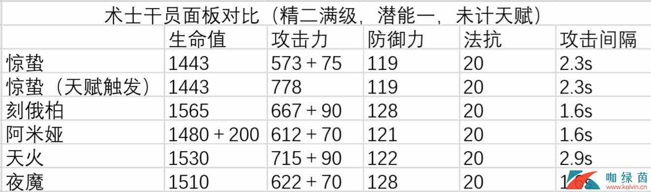 《明日方舟》惊蛰技能实力测评