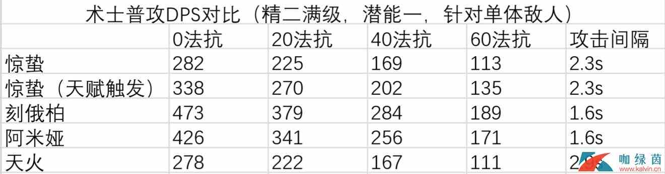 《明日方舟》惊蛰技能实力测评