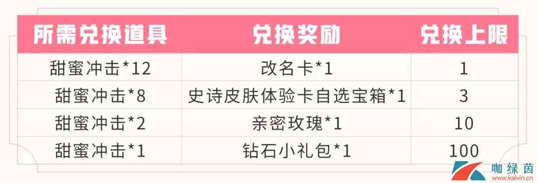 《王者荣耀》甜蜜冲击兑换奖励详解