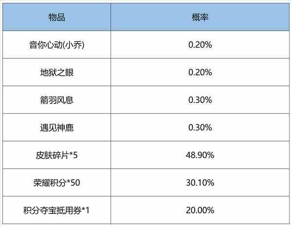 王者荣耀鸿运6+1抽奖概率一览