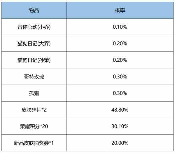 王者荣耀鸿运6+1抽奖概率一览