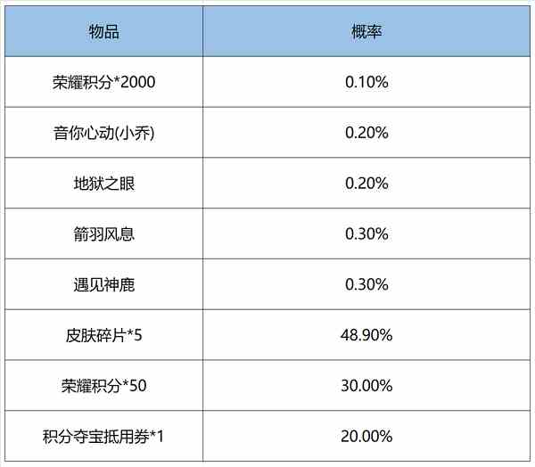 王者荣耀鸿运6+1抽奖概率一览