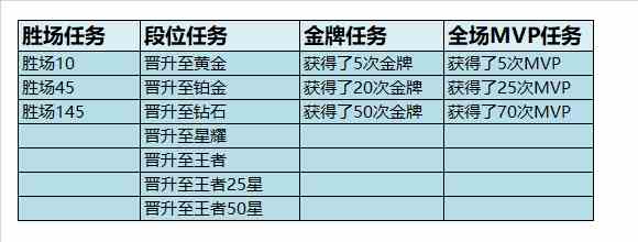 《王者荣耀》赛季奖励领取调整说明及未领取奖励补发公告