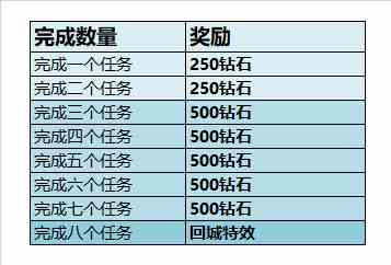 《王者荣耀》赛季奖励领取调整说明及未领取奖励补发公告