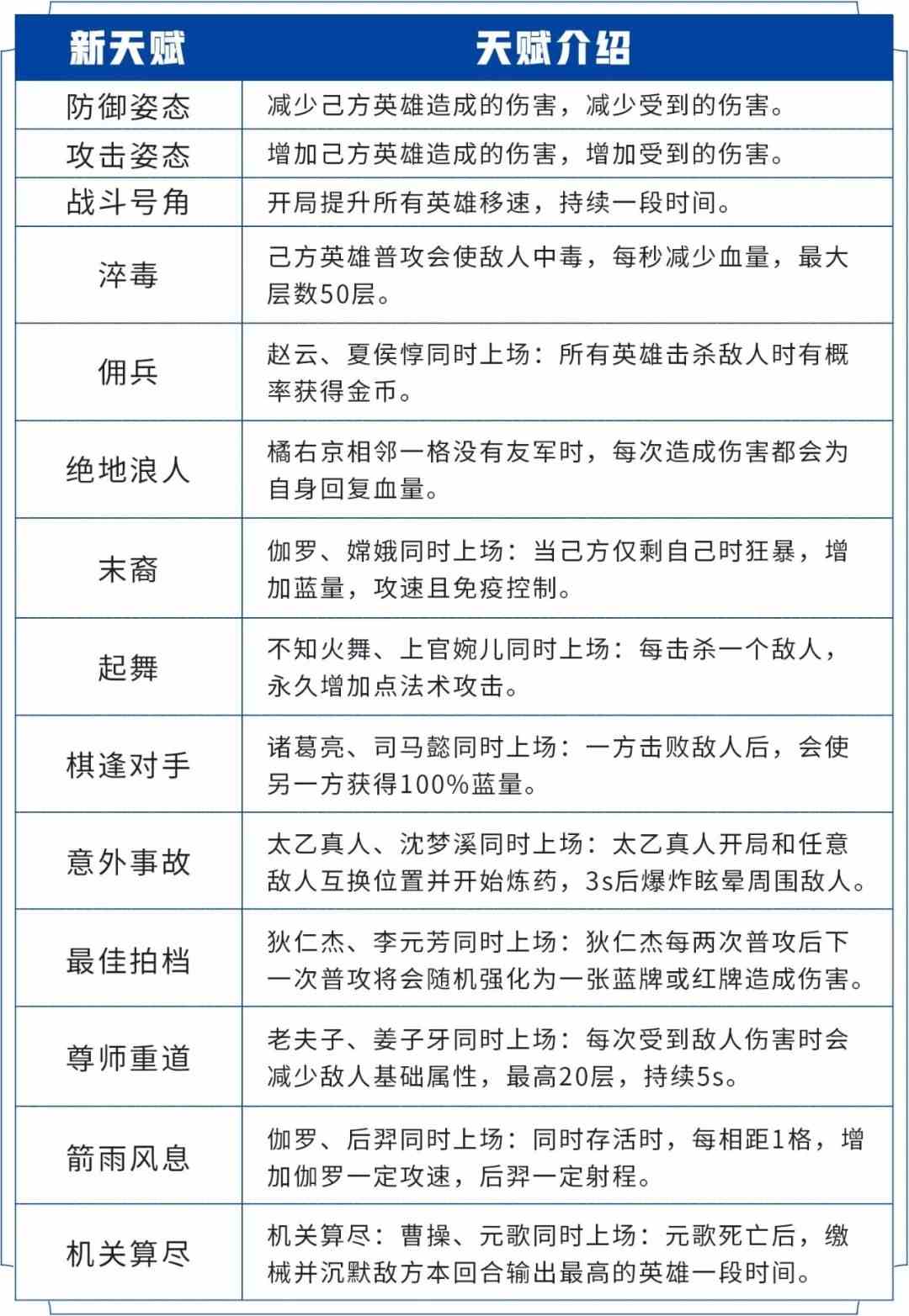 《王者荣耀》王者模拟战S1赛季新天赋介绍