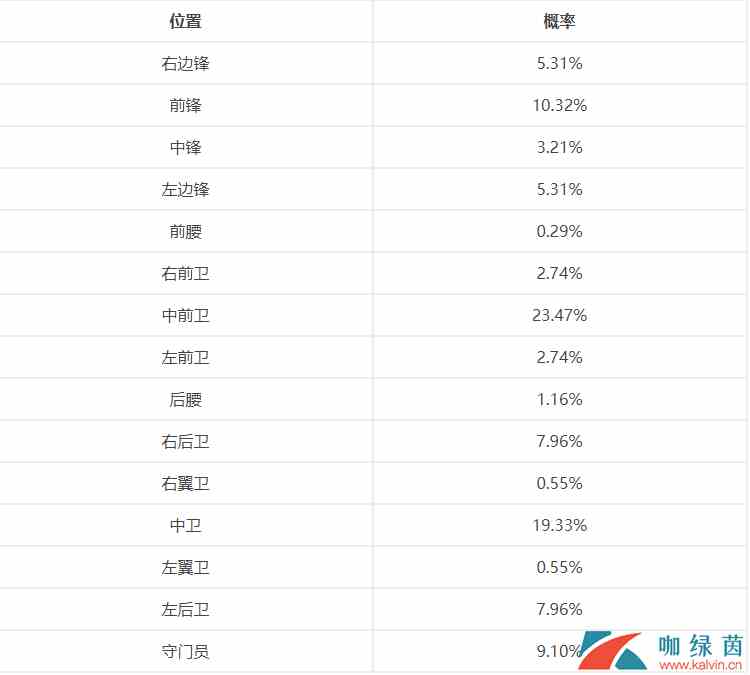 《绿茵之巅》随机抽取类玩法概率介绍