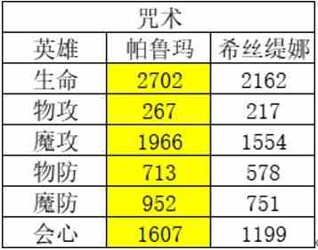 风色幻想命运传说节奏榜一览 2022角色强度节奏榜最新[多图]图片3