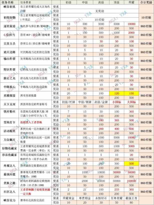 王者荣耀星会员怎么升级 星会员等级提升规则经验表[多图]图片2