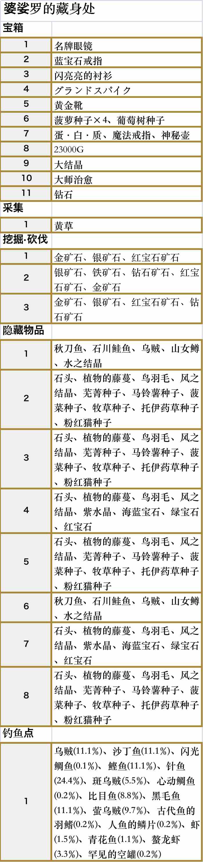 符文工厂5婆裟罗的藏身处区域的道具在哪里