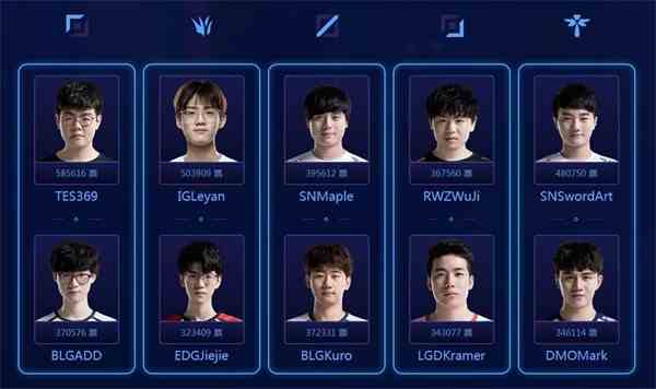 《LOL》LPL2019年最受欢迎选手介绍