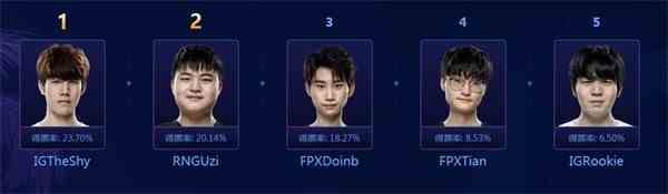 《LOL》LPL2019年最受欢迎选手介绍