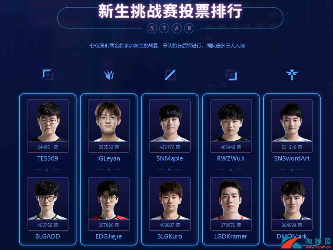 《LOL》全明星周末新生练习赛投票排行