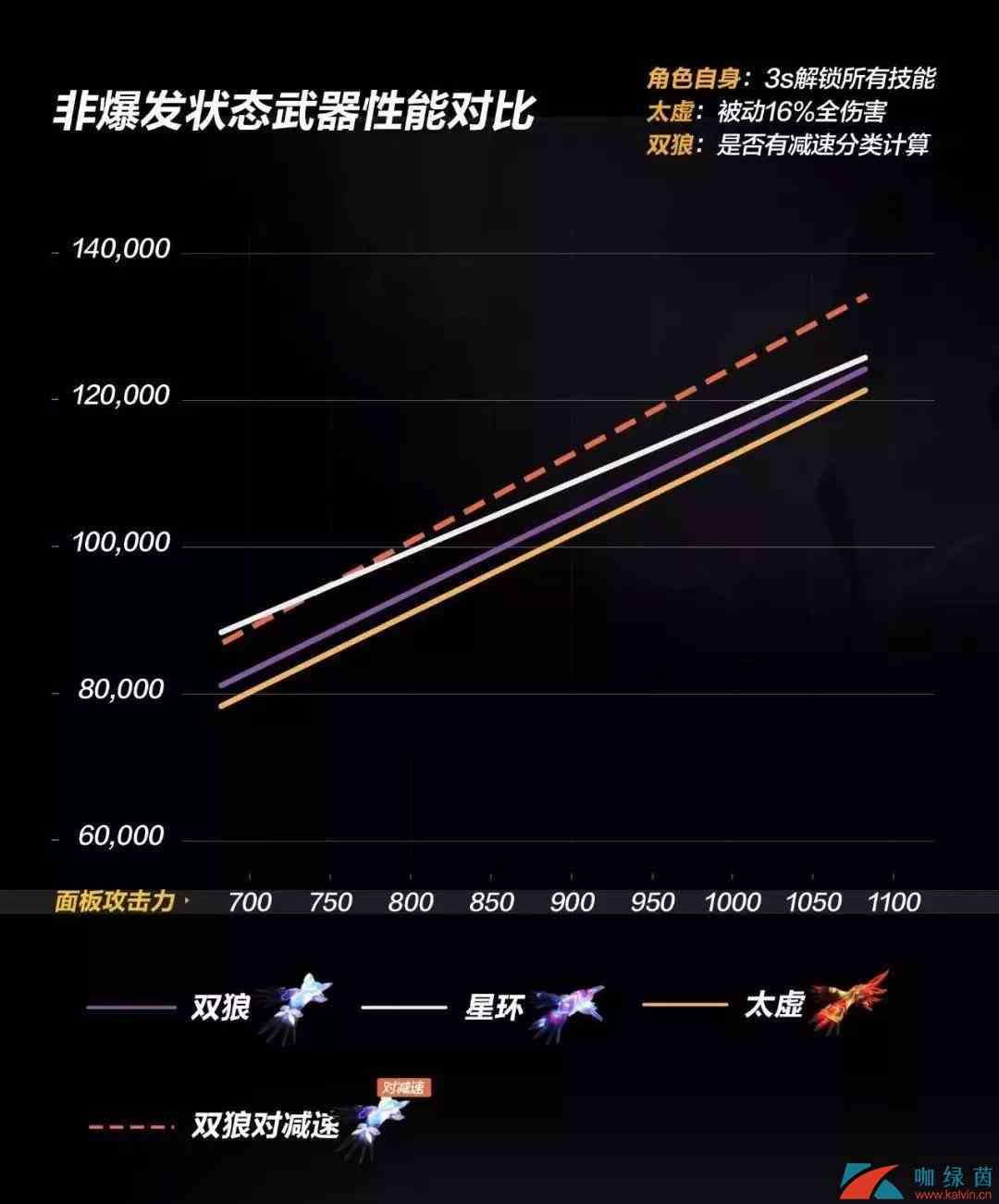 《崩坏3》永暮双狼武器全面测评