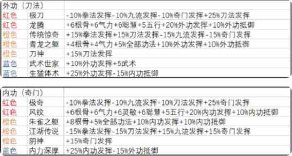 《武义九州》开局天赋选择推荐