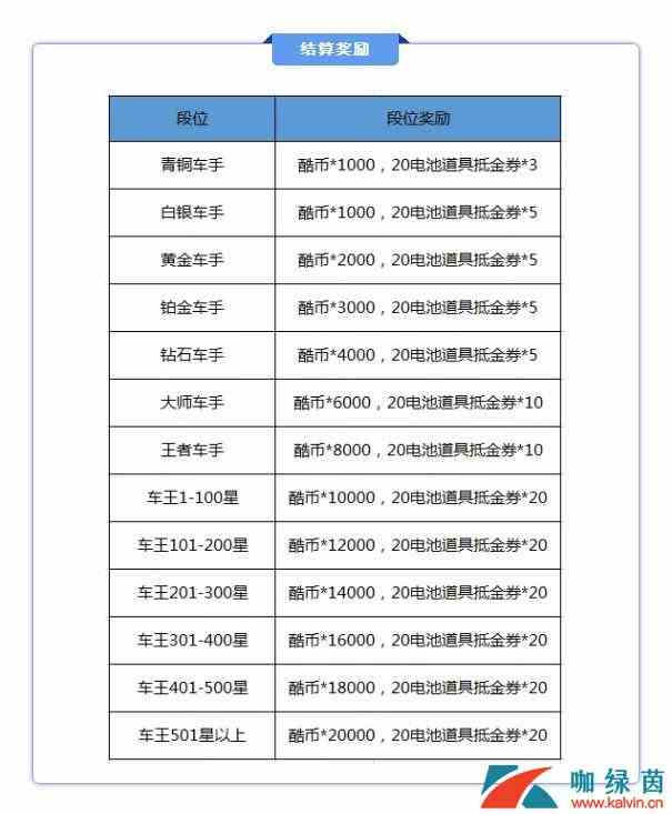 《跑跑卡丁车》s3赛季排位赛结算奖励介绍