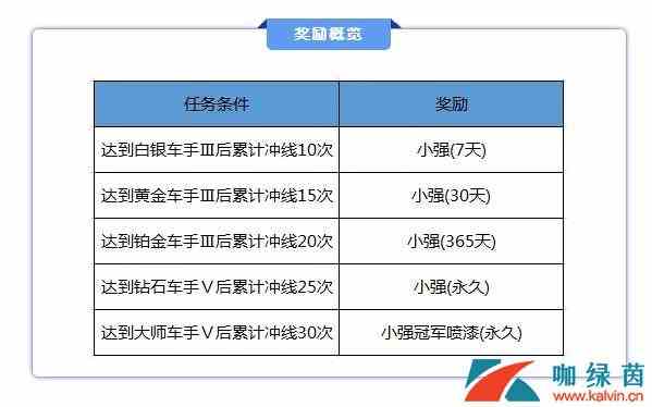 《跑跑卡丁车》s3赛季排位赛结算奖励介绍