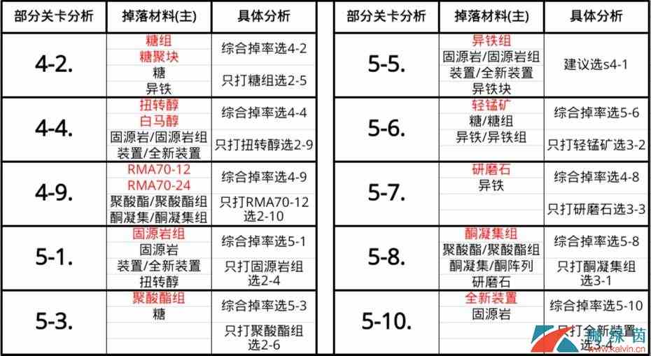 《明日方舟》副本材料掉落收益表