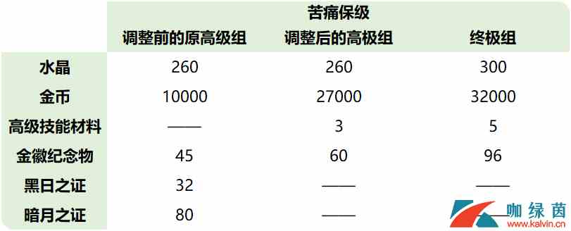 《崩坏3》3.6深渊挑战奖励详情