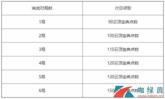 《云顶之弈》第三期测试宝典任务奖励详解